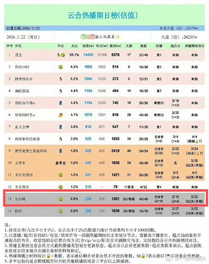 生命树的热播期怎么这么长？？52天？生命树集均1381万