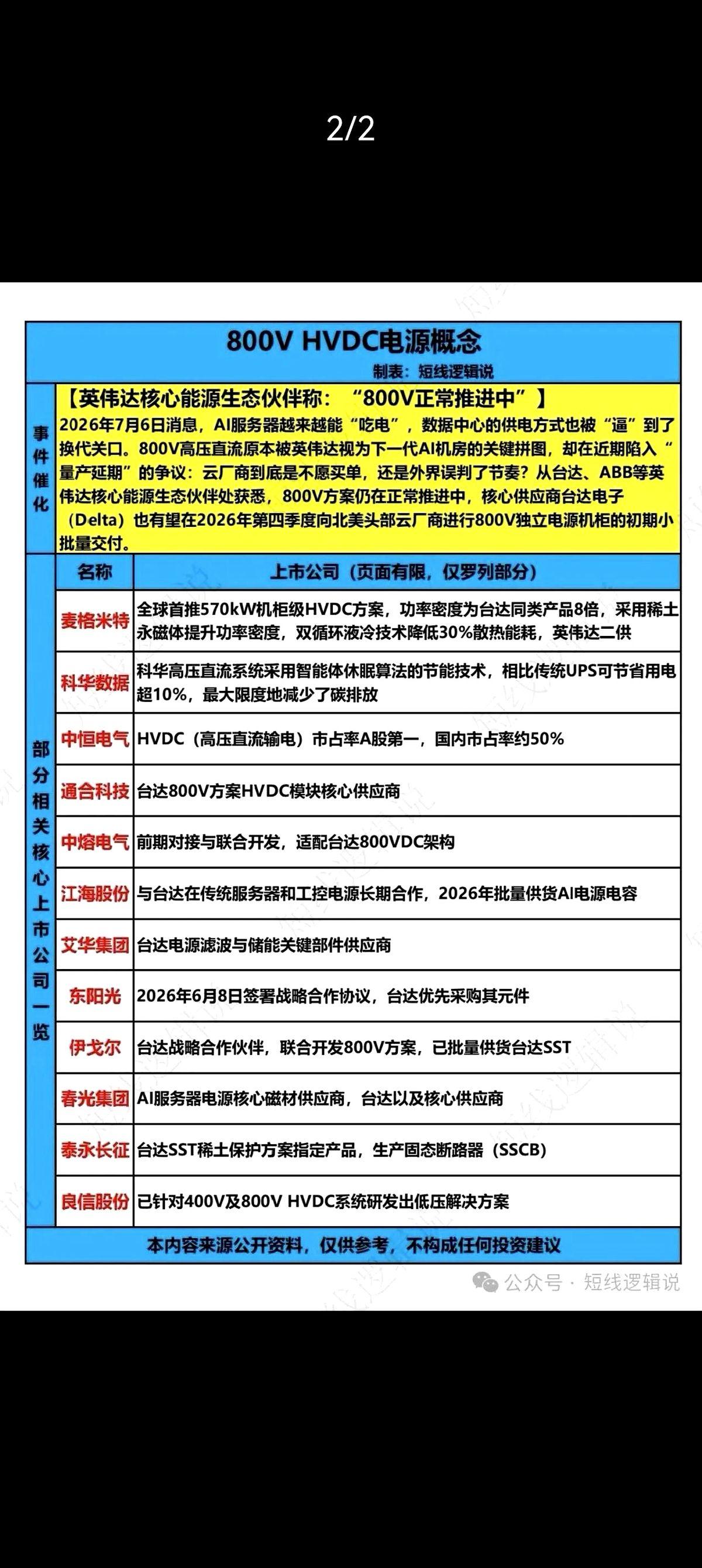 最新行业消息证实，英伟达主推的800V高压直流供电方案AI服务器现在跑起来，功