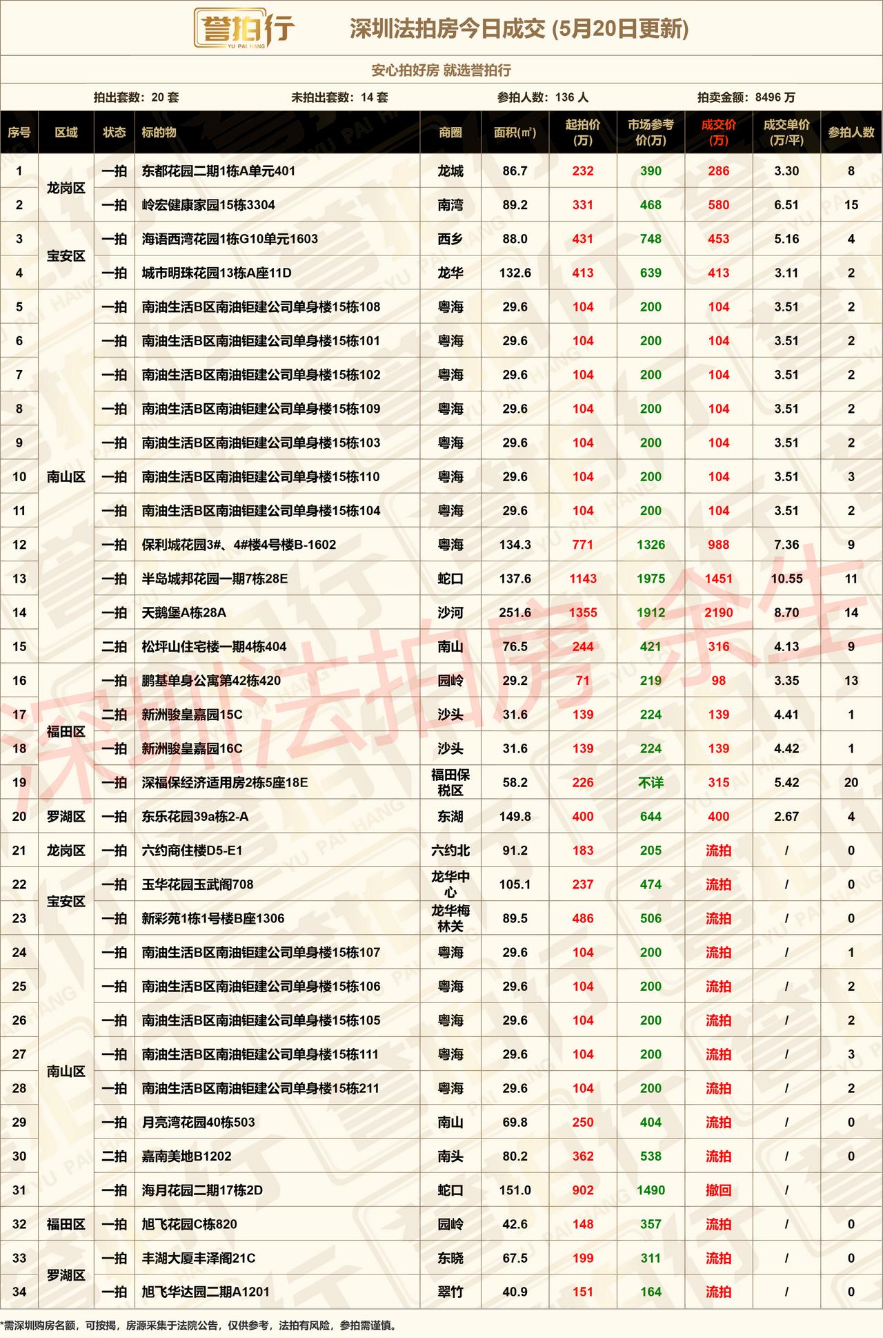 深圳法拍房：5.20成交，15人抢布吉/20人抢福田~1、岭宏健康家园，15人