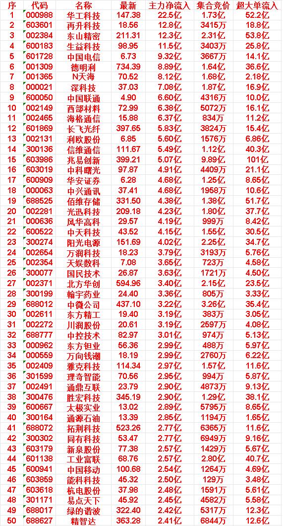5月18日尾盘30分钟，主力资金“买入的”50名单一览！华工科技：主力净流入