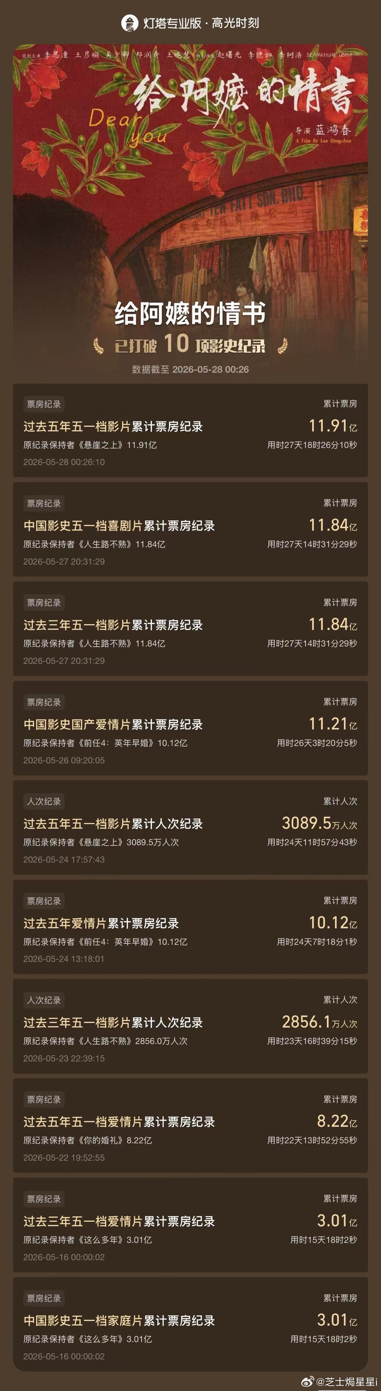 给阿嬷的情书票房破12亿上映29天票房破12亿！1400万成本、全素人出演，凭半