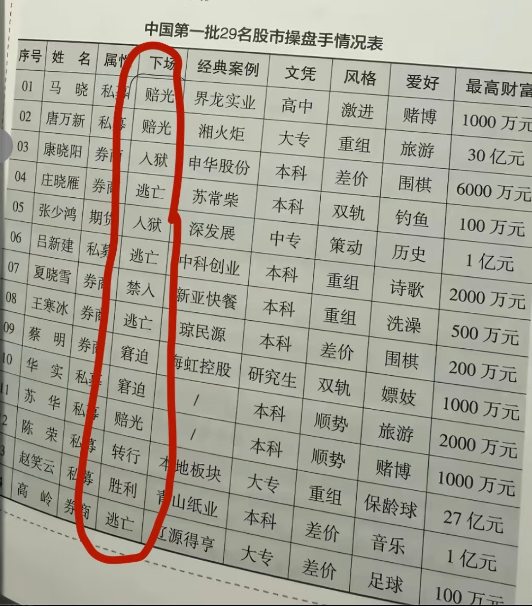 中国第一批股市操盘手​​​