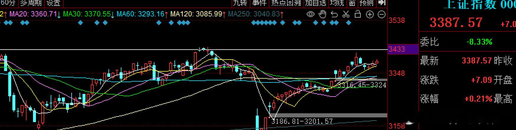 大A怎么了，这么割裂，要了面子没里子今天指数依托10日5日线的支撑在高位震荡，市