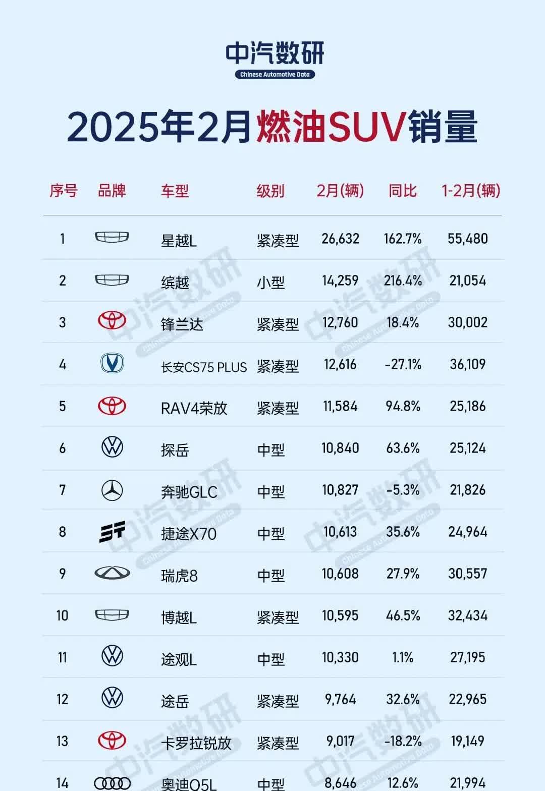 第一次看到燃油SUVTOP20销量榜单，令人耳目一新！一直以为海外燃油