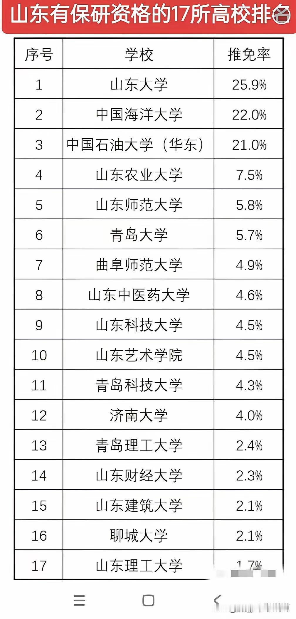 考研难，其实保研也难。这是山东省具有保研资格的高校名单，大家关注一下。欢迎大家留