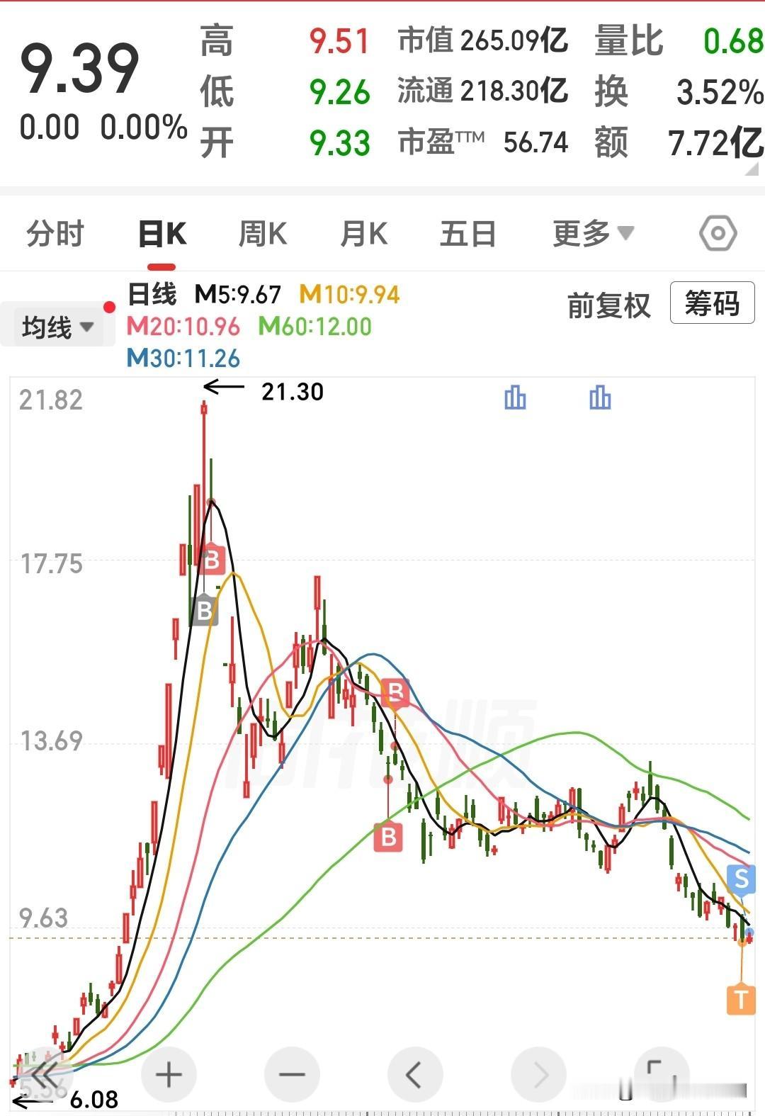持股近一年惨遭腰斩！散户亏钱的根源，真不是缺消息，5万本金仅剩2.3万离场！逆势