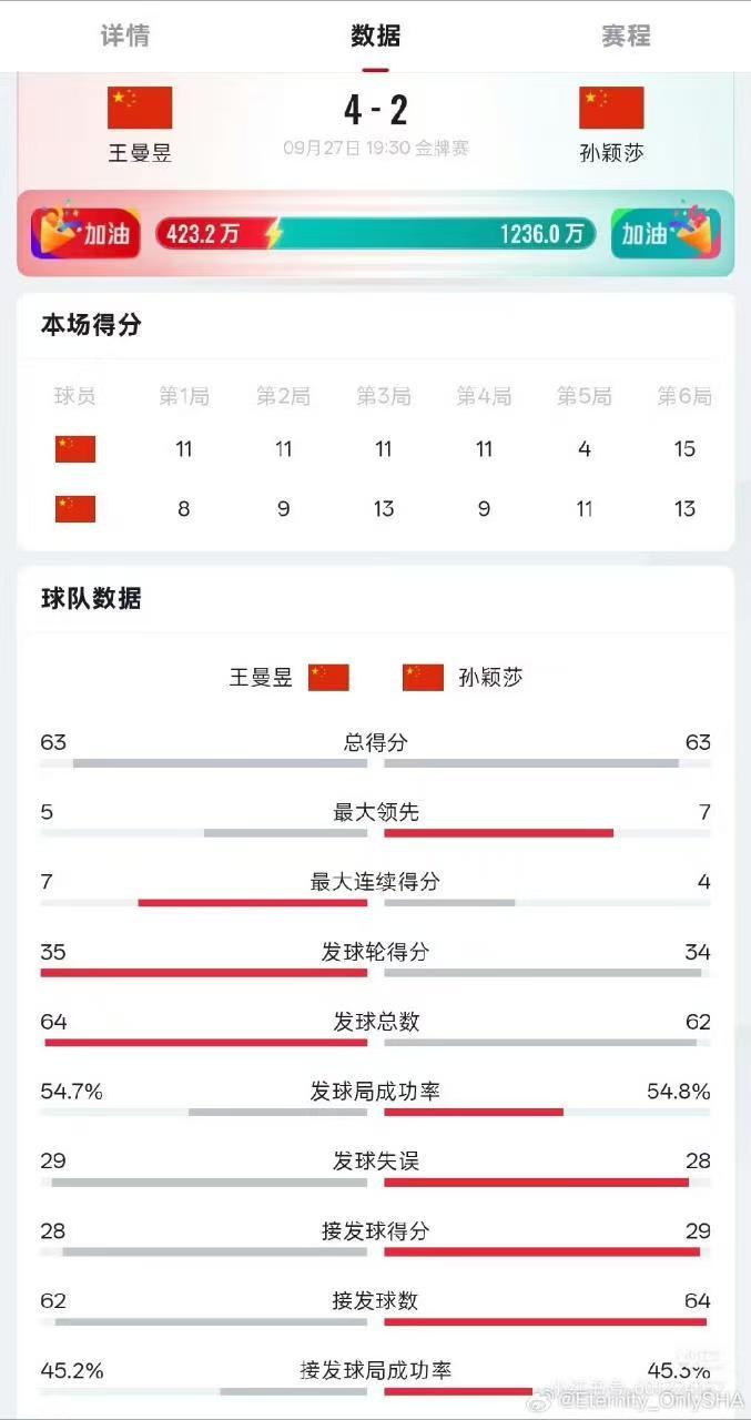 #孙颖莎体力透支#孙颖莎今年上半年连续拿了26年亚洲杯、新加坡大满贯、澳门世界杯的冠军，美国大满贯的