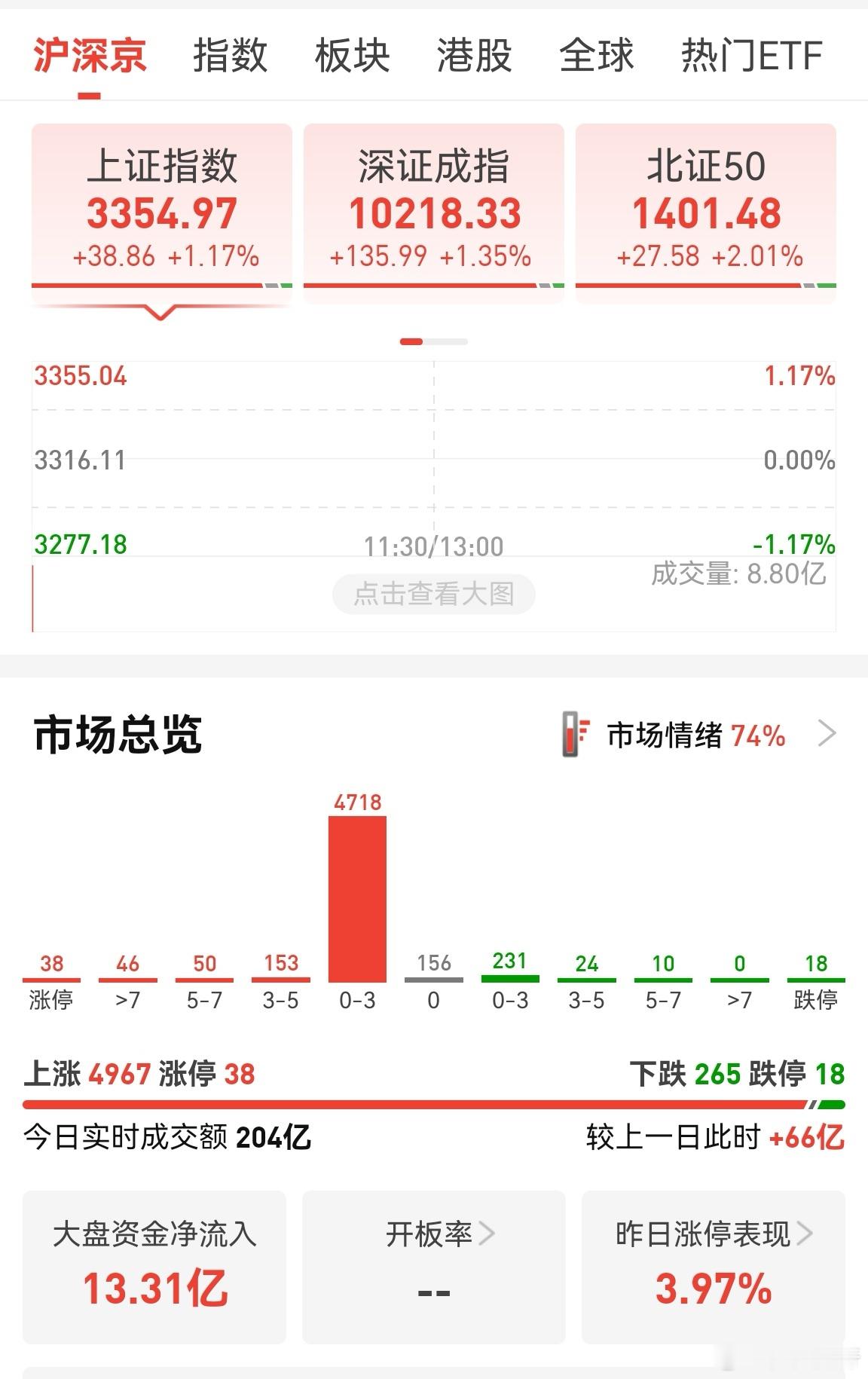 阿这！今天利好这么猛吗？先持有看看，个股如果涨太多可以试探性减一点。[思考][思