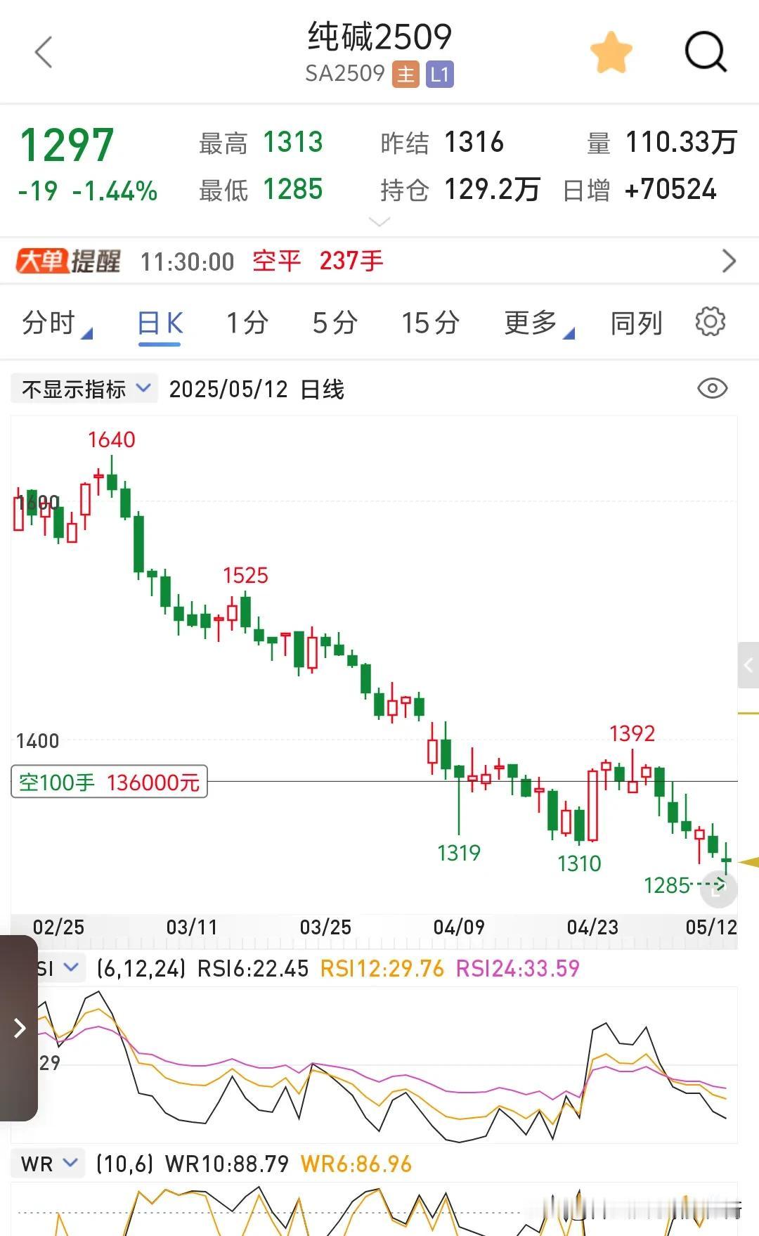 中美贸易战缓和？大宗商品反弹？黄金暴跌？不存在的，基本面是期货致命点，你玻璃敢拉