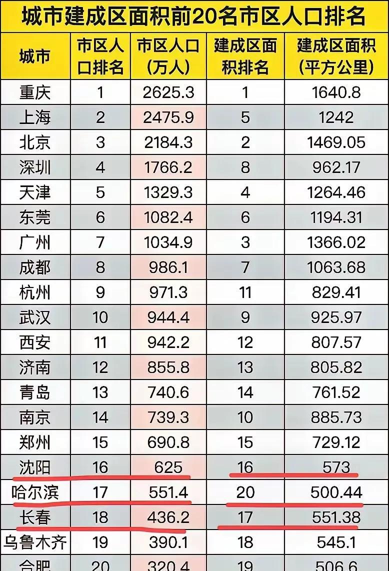 中国建成区面积前20名城市的人口排名中，前三甲均为直辖市。重庆以2625.3万人