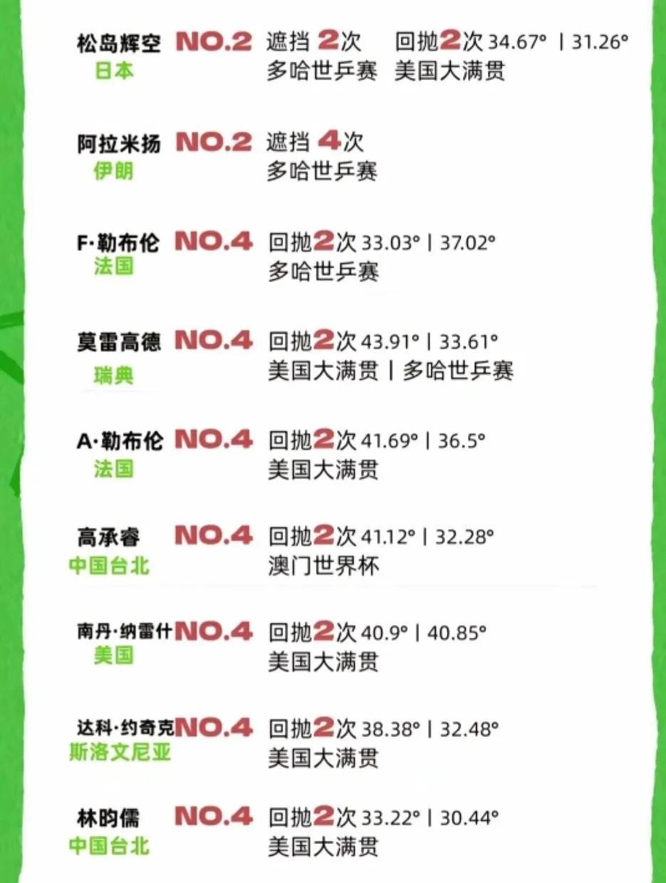 乒超第二阶段开打，直播间里的黑子上蹿下跳气急败坏的叫王楚钦“遮王”“32”[抠鼻