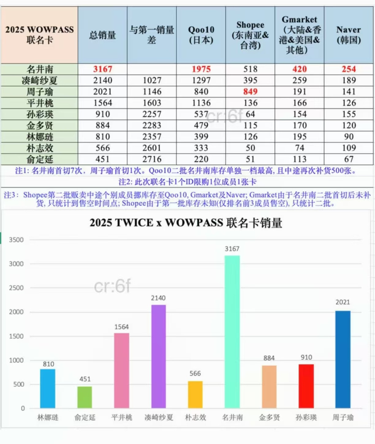 twice最新韩国周边售卖情况1️⃣名井南31672️⃣凑崎纱夏21403️⃣