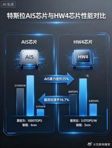 特斯拉AI5流片成功：马斯克终于亮出了真正的