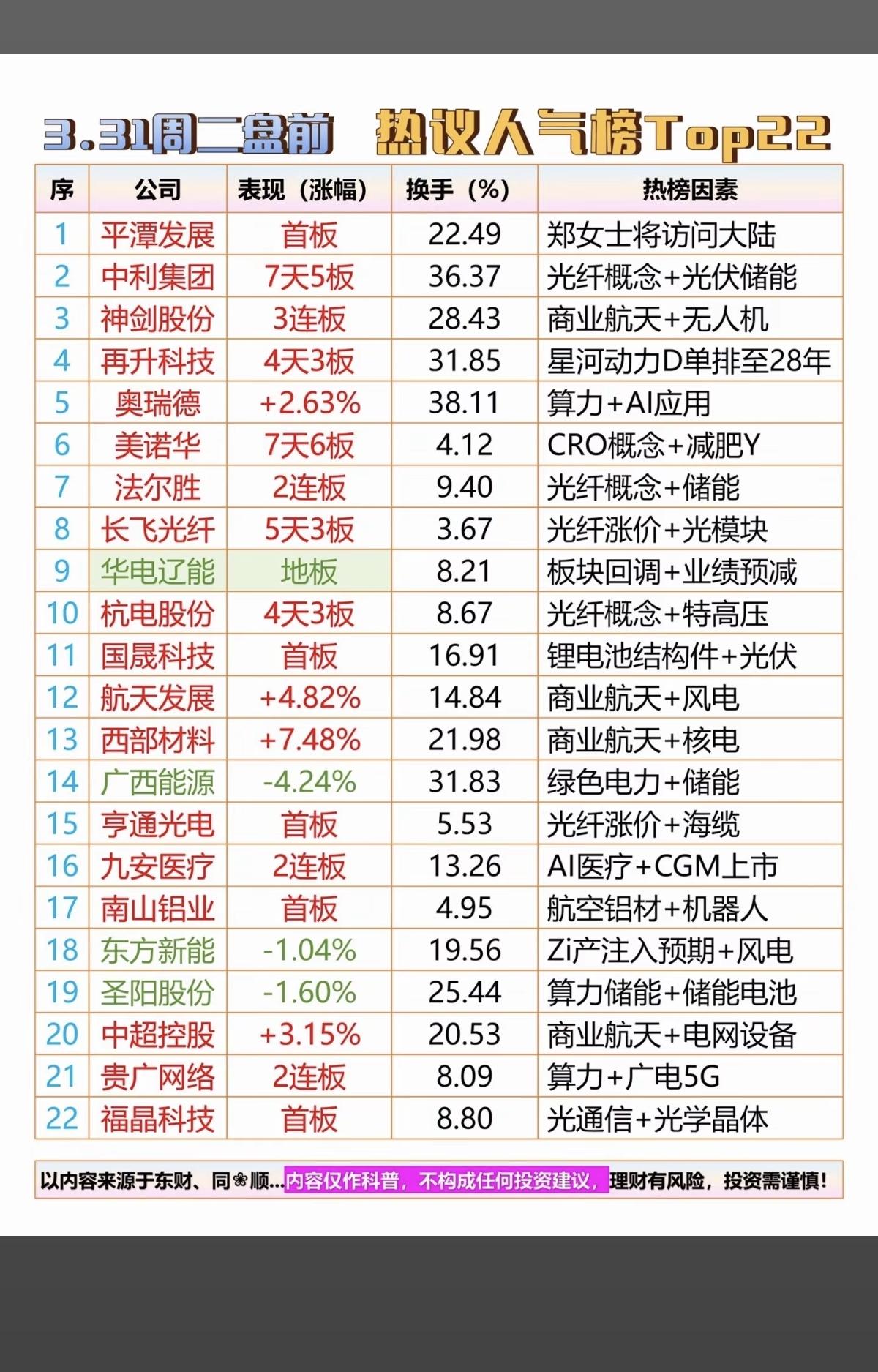 3.31周二成交活跃个股+人气热度榜！1.海峡两岸2.商业航天，无人机