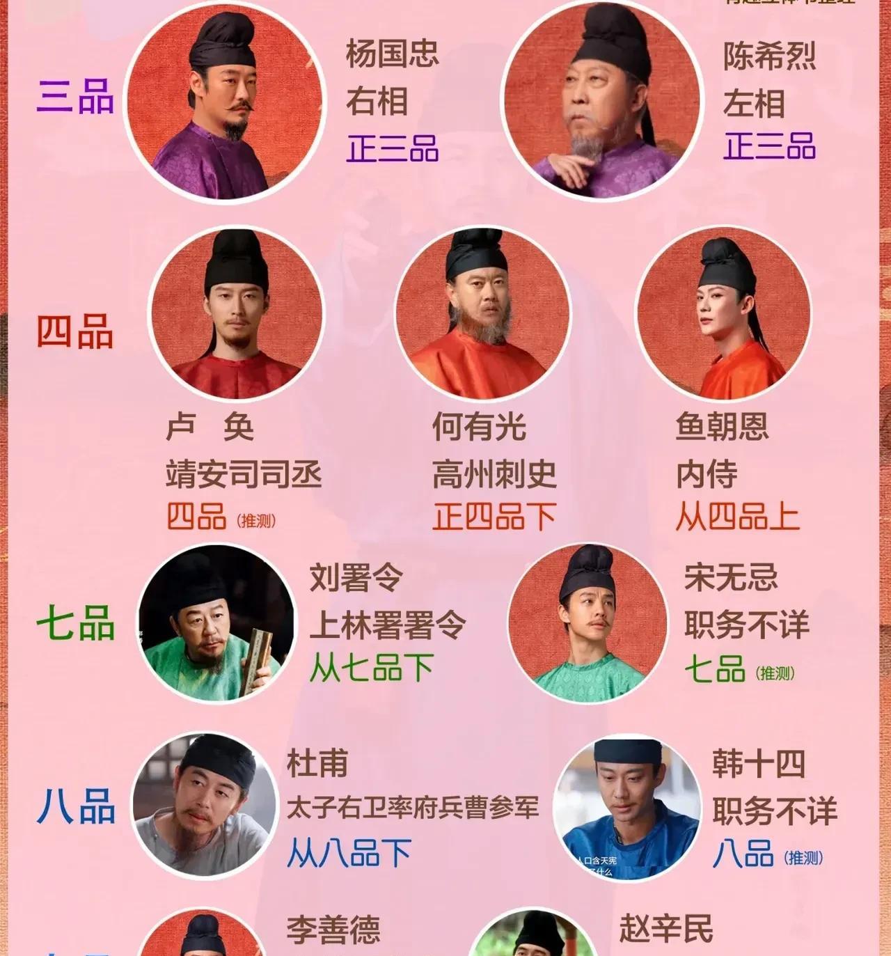为什么长安的荔枝演的都是三品以下的小官？唐朝正三品是顶级的存在。在唐朝官阶体系