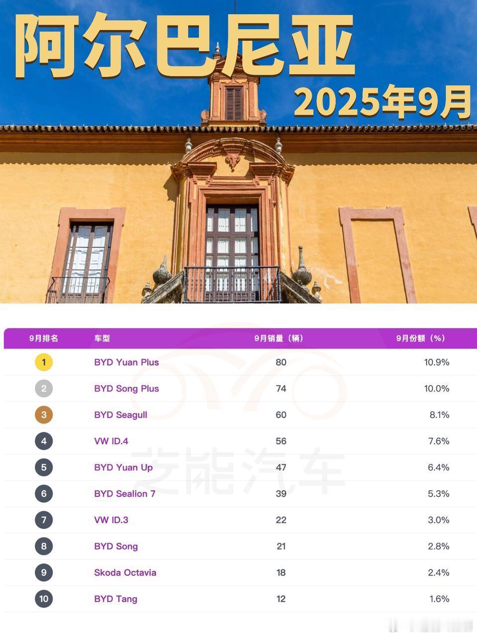 阿尔巴尼亚车市现“中国速度”！2025年9月，比亚迪在当地市场大获全胜～