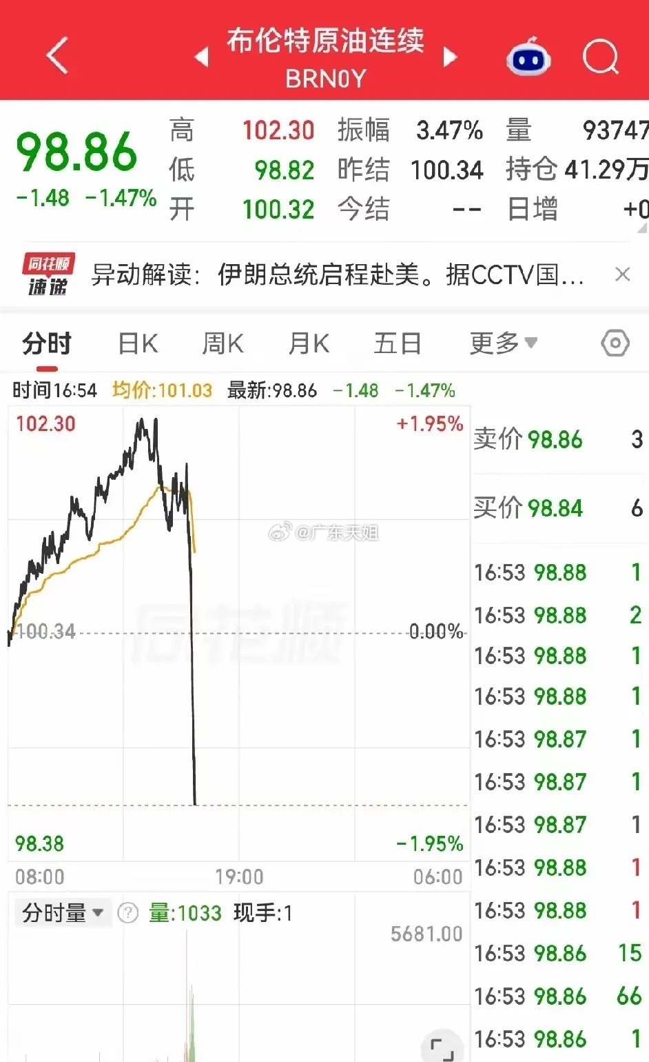 傍晚一则重磅消息直接搅动国际原油市场！美伊又有新消息！布伦特原油瀑布式下跌，破1