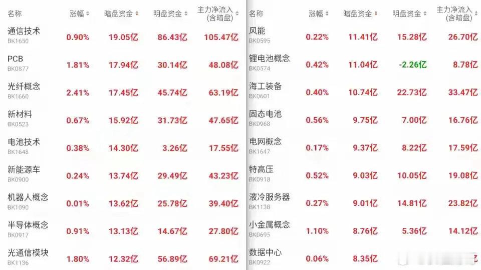 看这两份板块资金数据，能很直观看到市场在换方向。通信、PCB、光纤这些硬件方向，