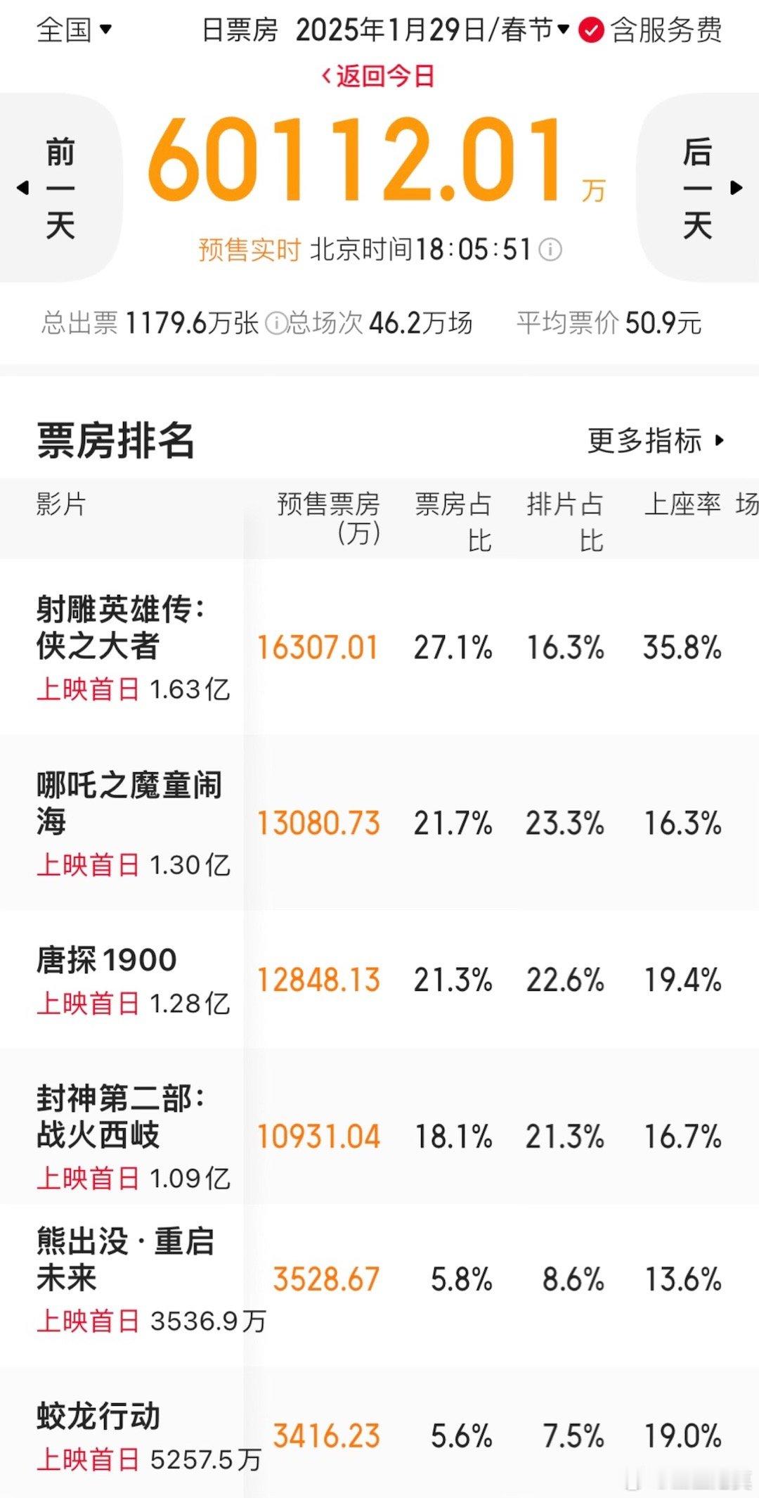 大年初一预售票房破6亿。《哪吒》要赶上《射雕》了。《唐探》《哪吒》咬得很紧。《封