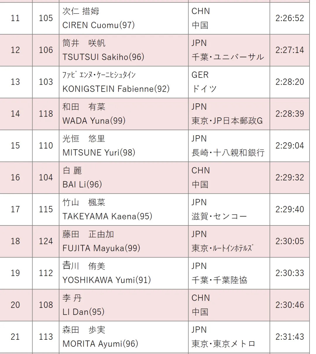 名古屋女子马拉松次仁措姆2小时26分52秒白丽2小时29分32秒李丹2小