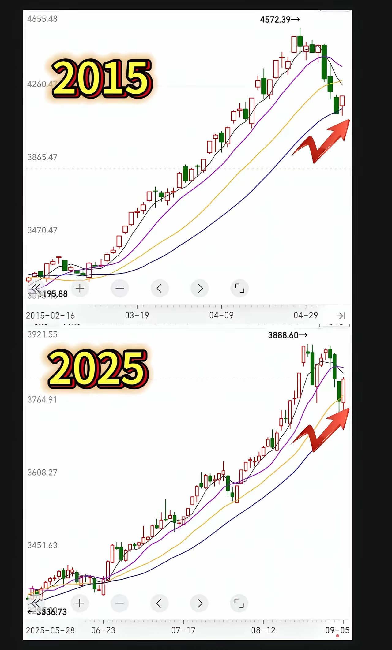 相似地，今年牛市主升和15年的一样经历了三根大阴线调整，15年随后势如破竹。但两