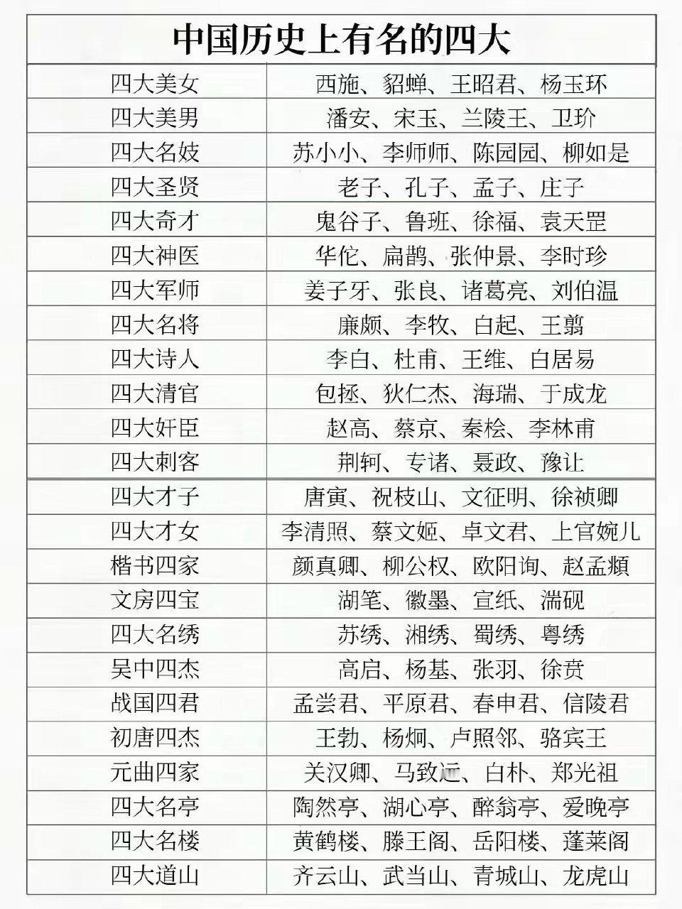历史上的四大