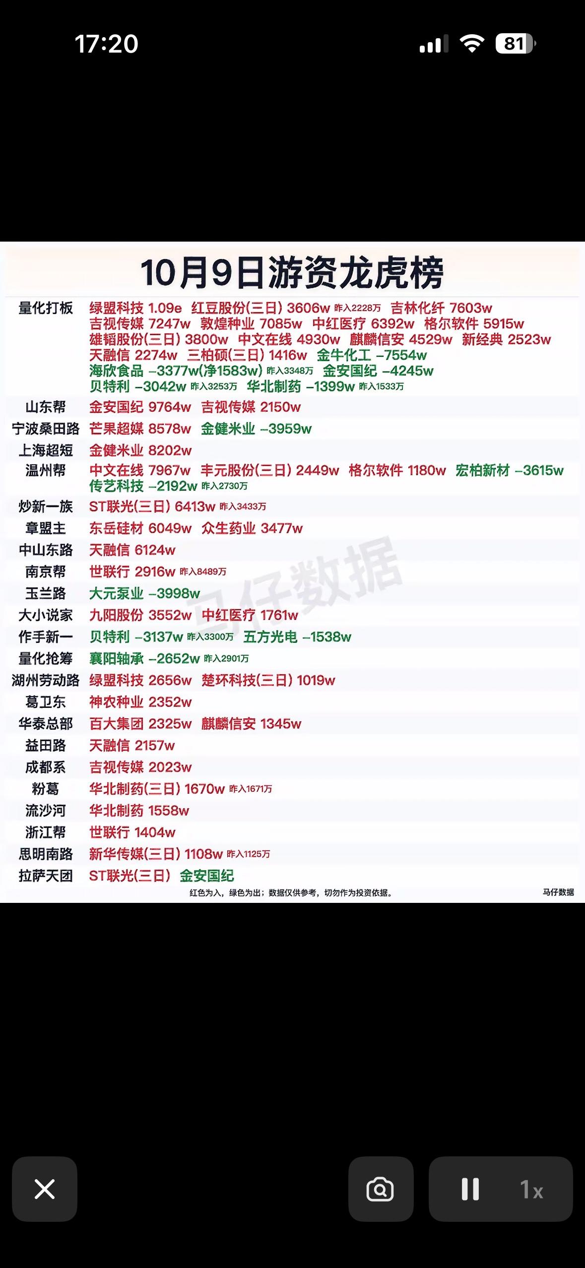 10月9日游资龙虎榜看看大佬们都买了什么，股市行情，红绿数据一目了然。10月