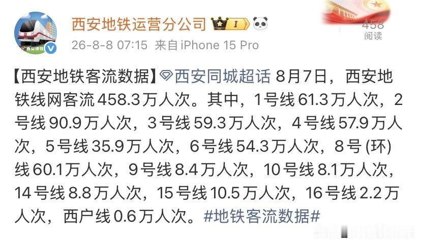 周五发力！8月7日西安地铁客流冲到458.3万人次8月7日是周五，工作日晚高