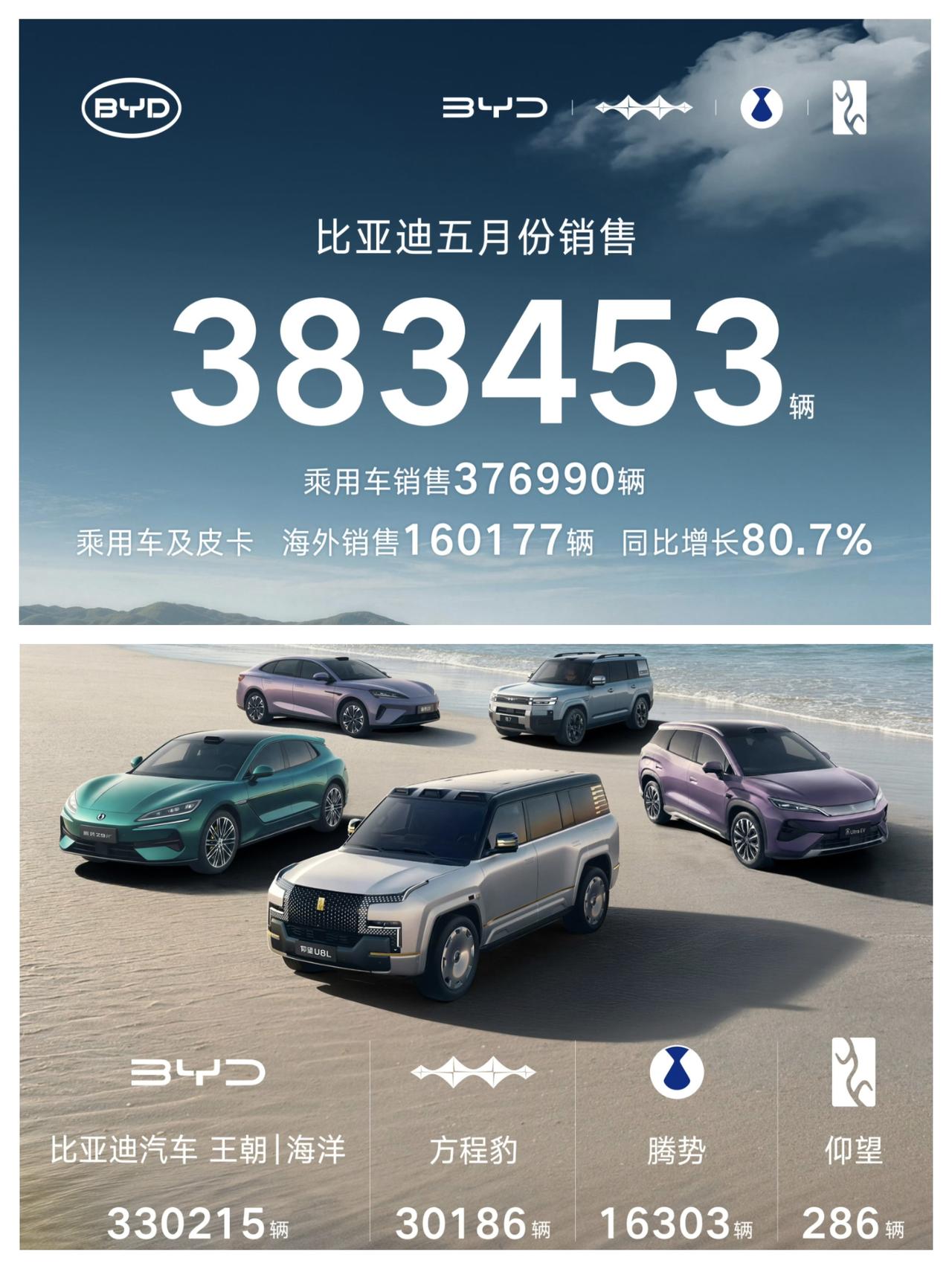 比亚迪5月销量383453辆，乘用车销量为376990辆。其中，最亮眼的数据莫过