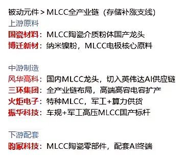 存储最强补涨！MLCC全产业链梳理MLCC被誉为电子工业大米，作为存储、AIP