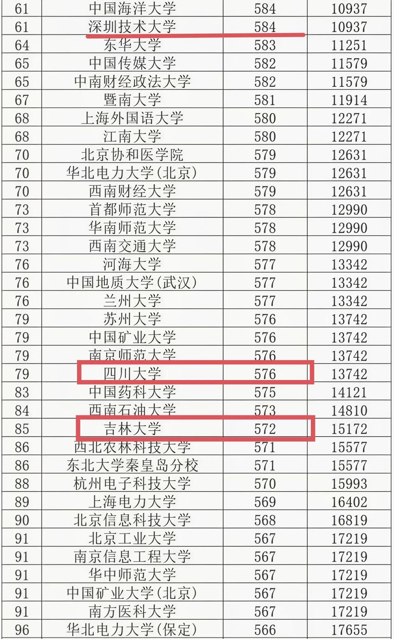 没有想到啊，曾经能在全国排名前十五的985大学川大和吉大在广西的招生分数这么低，