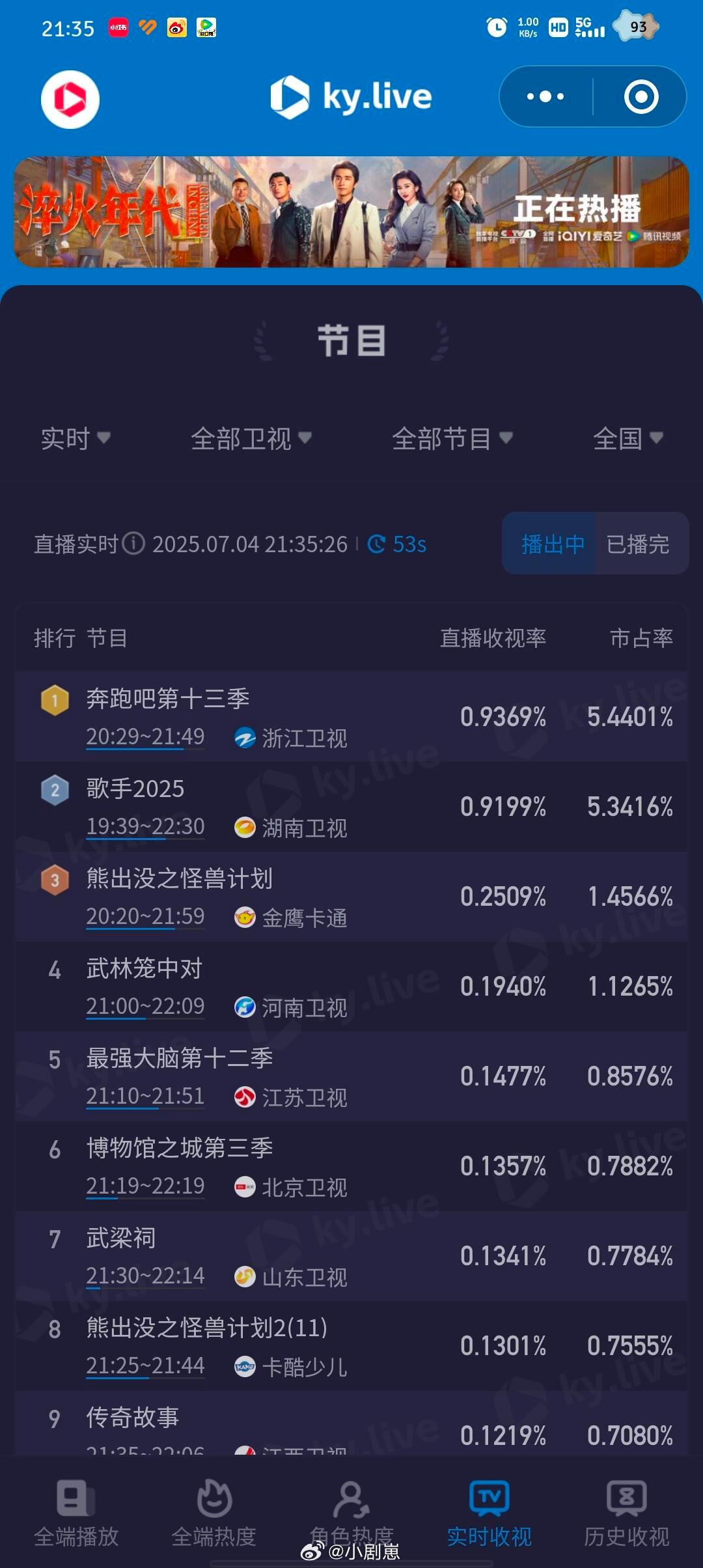 奔跑吧昨晚跑男收视率又又又创新高！！！这期真的非常好笑，从头笑到尾奔跑吧