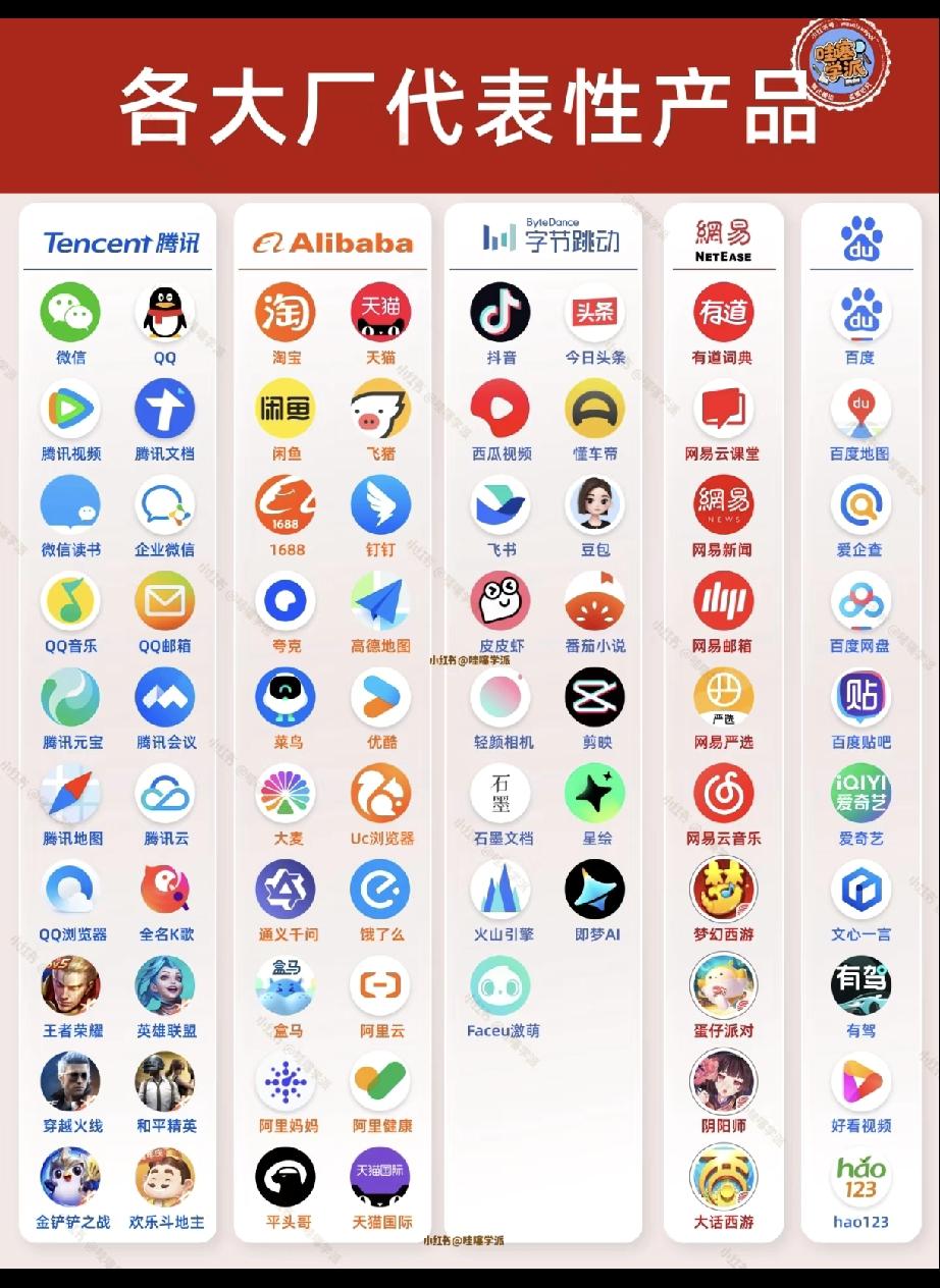 手机里上面的app腾讯6个，阿里7个，字节0个，网易0个，百度3个[笑着哭]