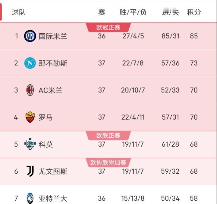 尤文0-2不敌佛罗伦萨，这一输球，而竞争对手AC米兰、罗马、科莫都赢球，使得尤文