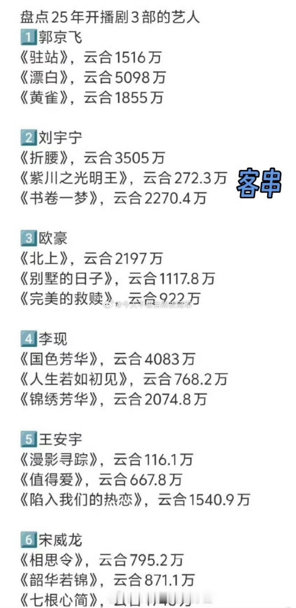 tg.今年播出3部剧演员的集均成绩🌸：白鹿、宋祖儿🥜：郭京飞，刘宇宁，欧豪