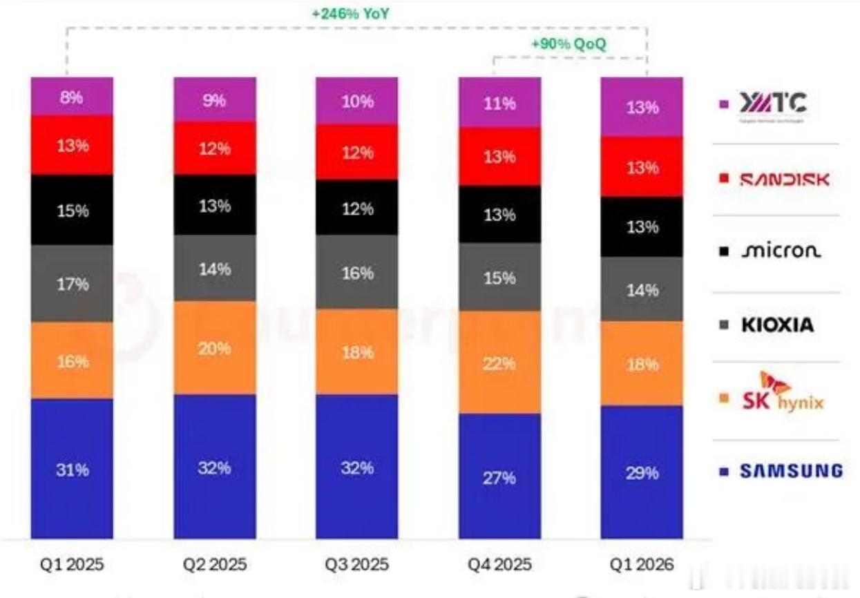 拿下13%份额，国产NAND芯片，快要杀到全球第三名了！最近，关于国产存储芯片，