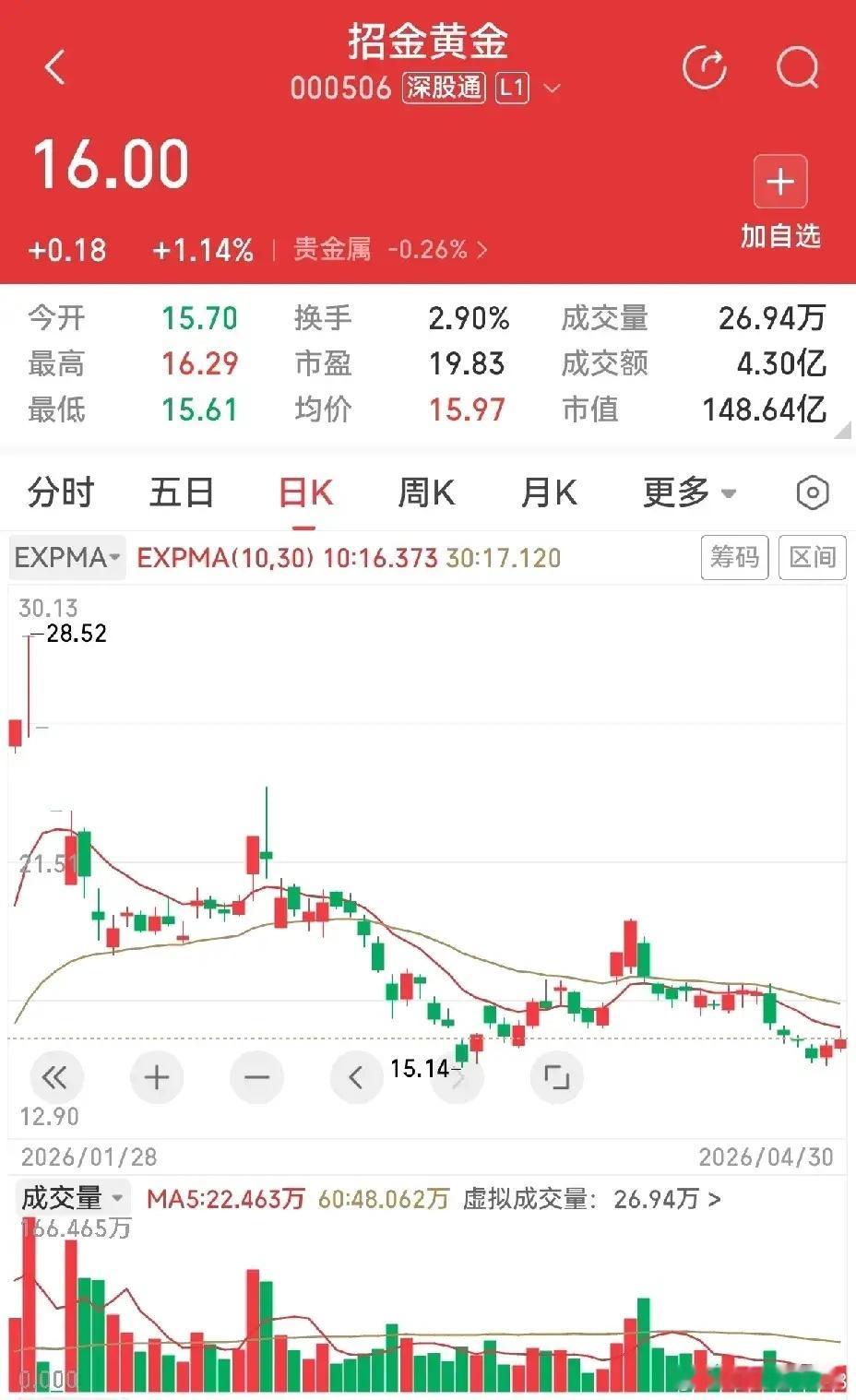 最近业绩增长的股票走势大多数都不错，也有个别并不理想。轻纺城和招金黄金，5月4日