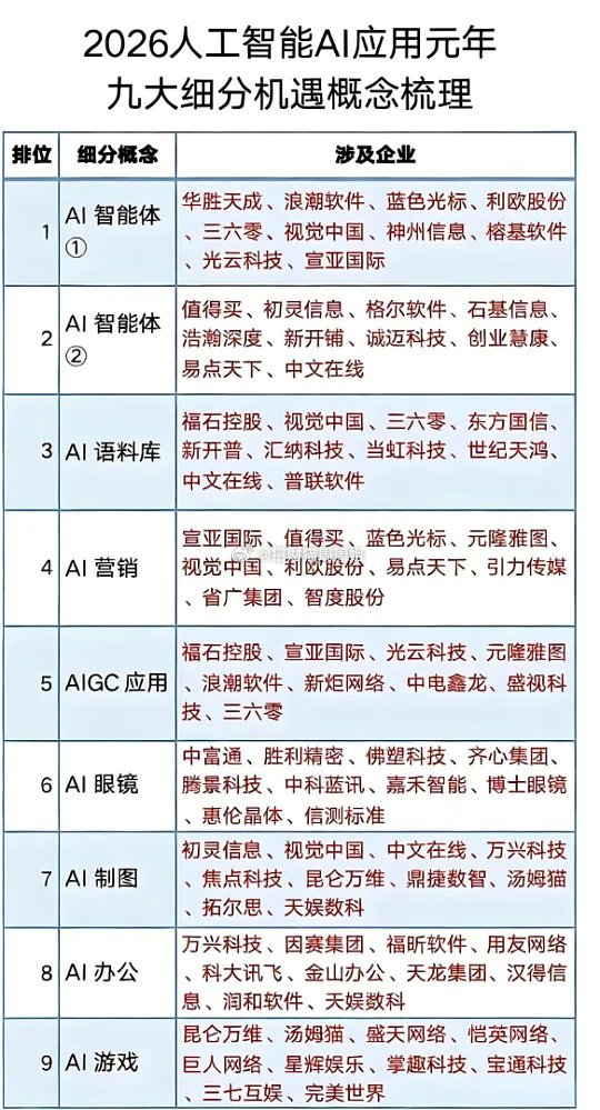 2026年作为人工智能AI应用元年，九大细分赛道迎来爆发式增长机遇。在AI智能体