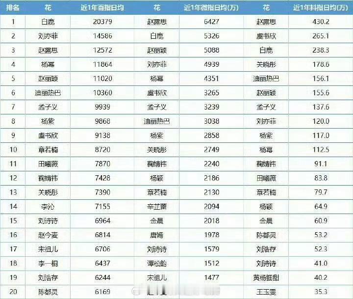 孟子义近一年百指、微指、抖指以及平台热度排名都是前几，美孟国民度牛的