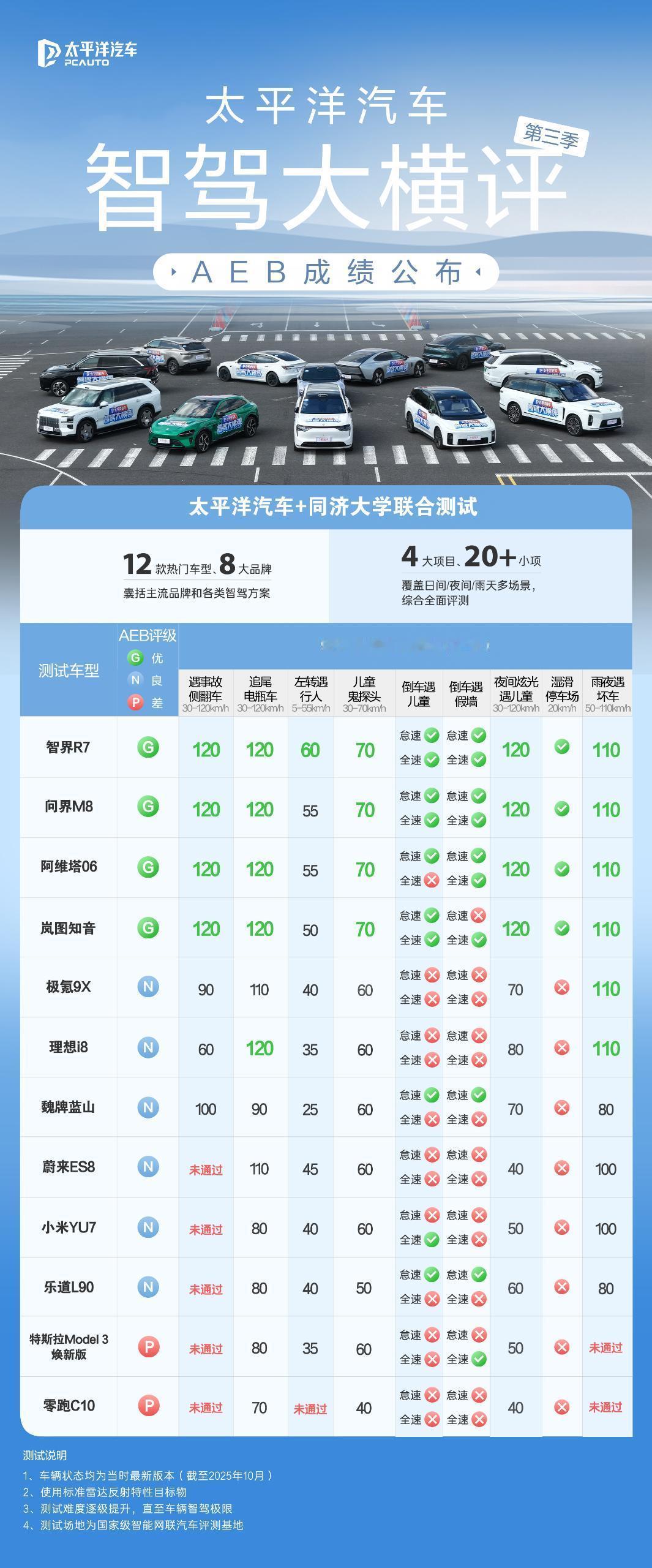 同级安全“降维打击”！智界R7AEB夺冠太平洋汽车联合同济大学的横评还是很有
