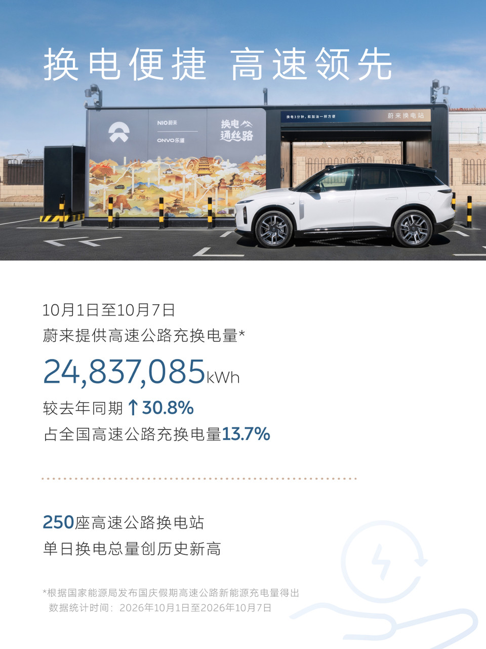 10月9日，蔚来能源发布2026十一假期用户加电报告。这个假期，全国9,567座充换电站累计提供充换