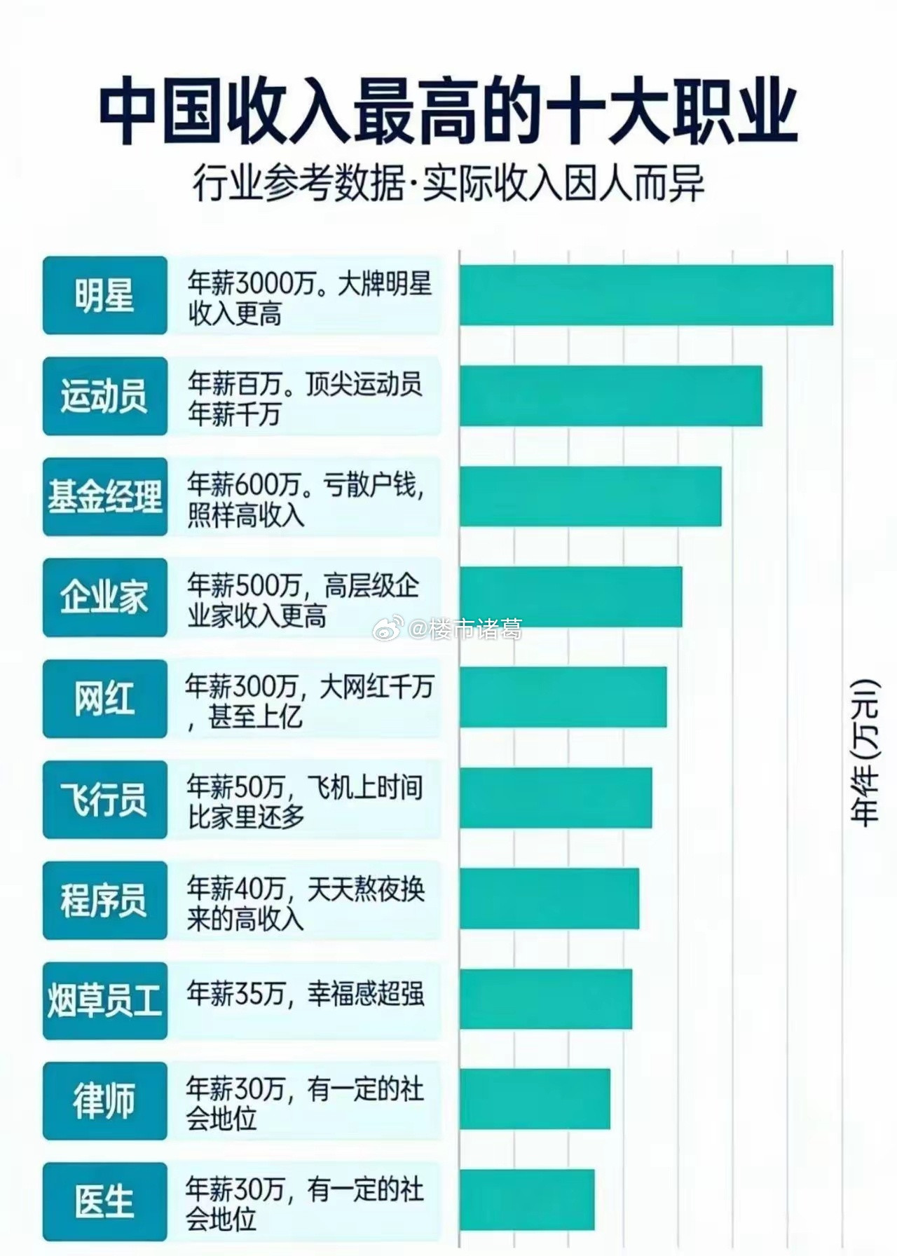网传国内收入最高的十大行业，你怎么看？
