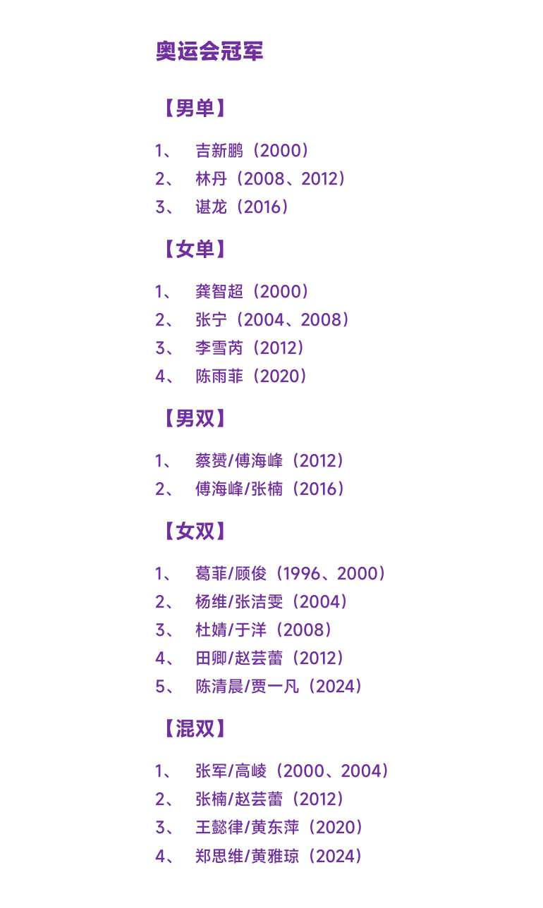 盘点国羽截至目前的【171位世界冠军】通过各类赛事首次成为世界冠军的人数奥运会：