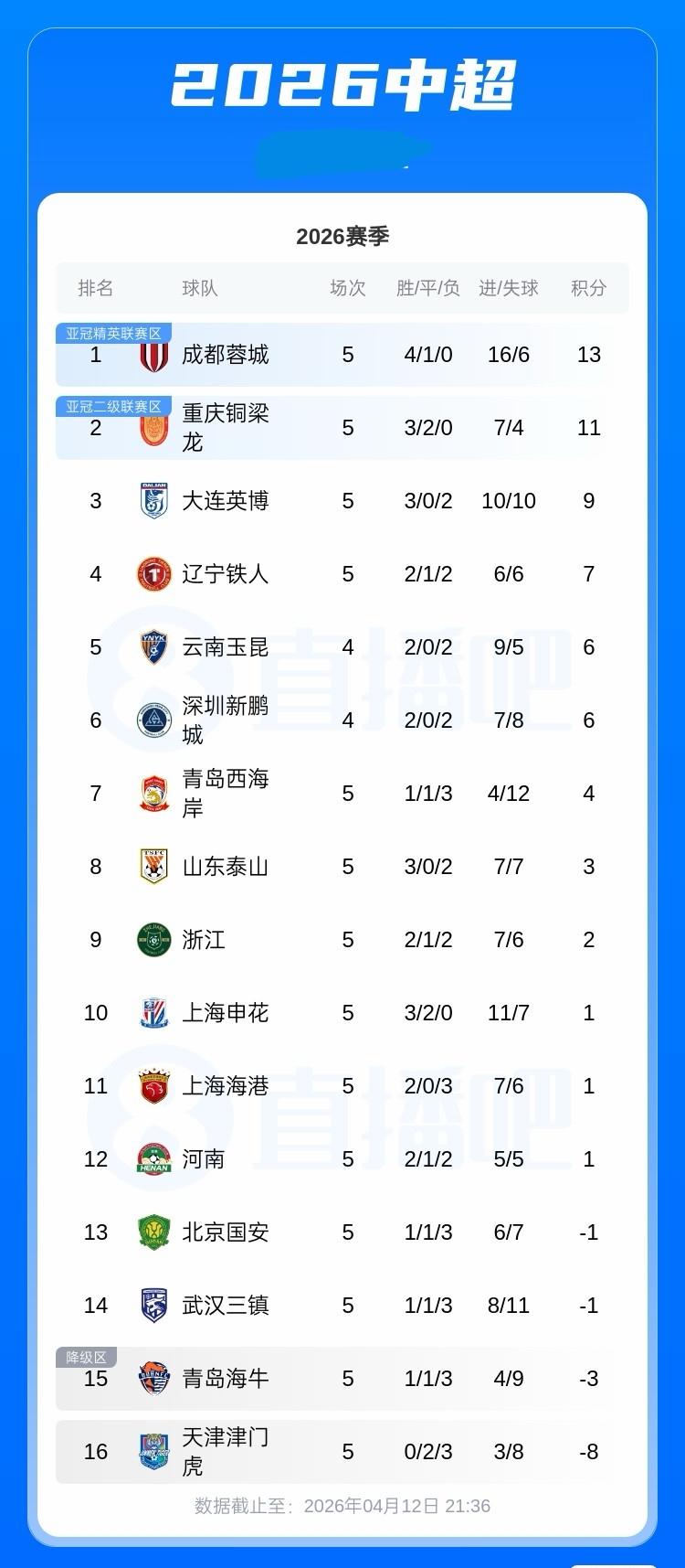 中超积分榜：蓉城4胜1平积13分以2分优势领跑，国安4轮不胜仍积负1分排第13