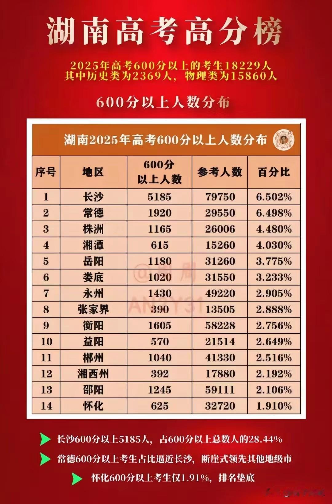 2025年湖南省各州市高考600分率排行榜。湖南长沙市和常德市，无论是600分