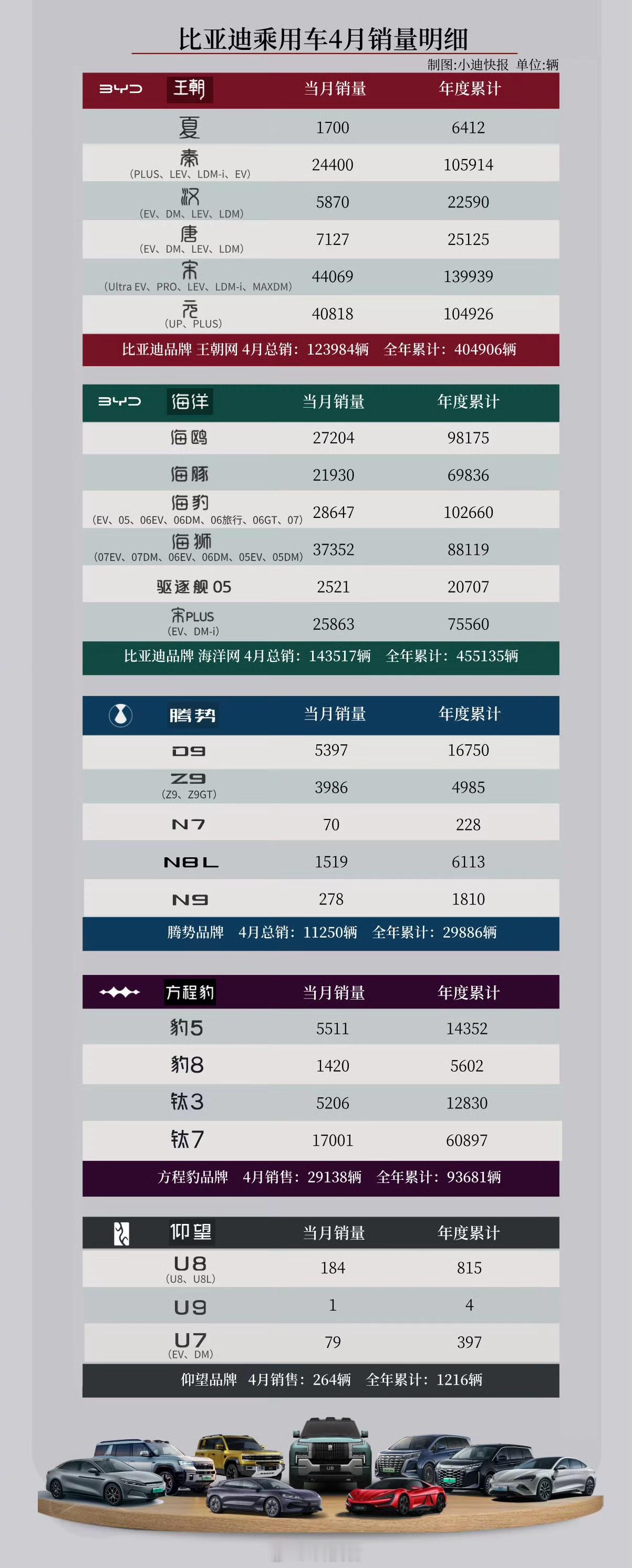 比亚迪1-4月累计销量TOP10车型1.宋：139939辆2.秦：10591