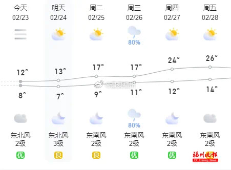 为什么天气还这么冷从25日起，福州天气会一天比一天暖，28日福州最高气温冲击2