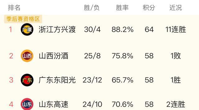 CBA最新积分榜上，广东男篮升至第三位