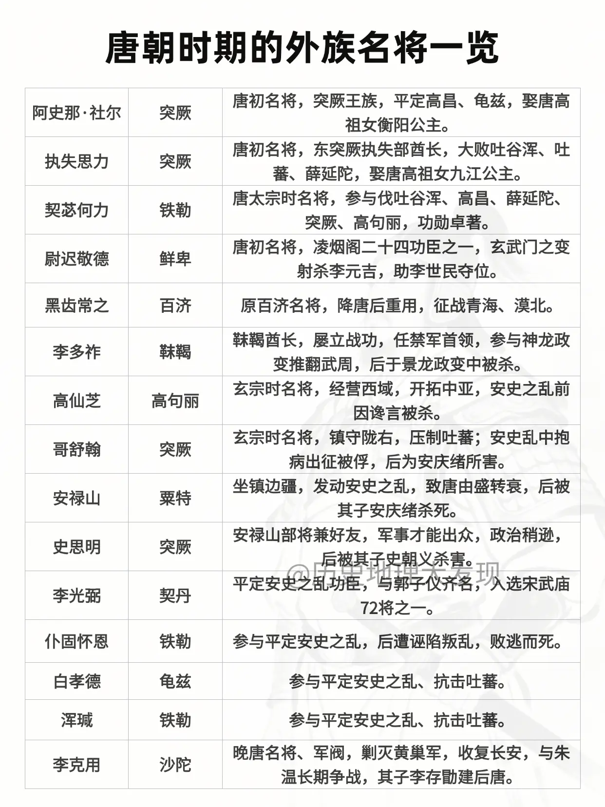 唐朝时期的外族名将一览。