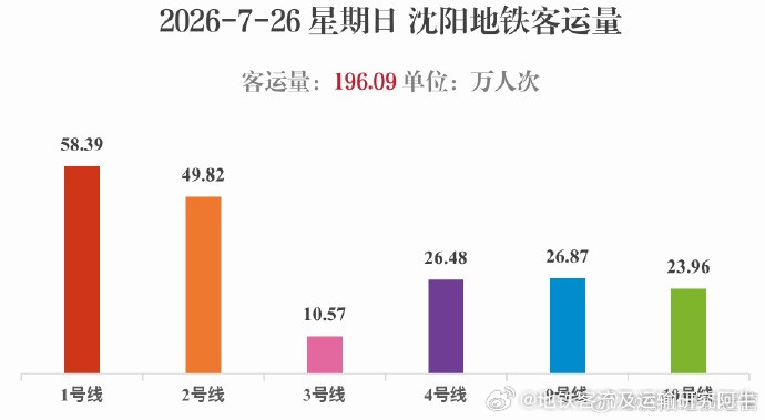 沈阳地铁2026年7月26日（星期日），沈阳地铁线网总客运量为196.09万人次